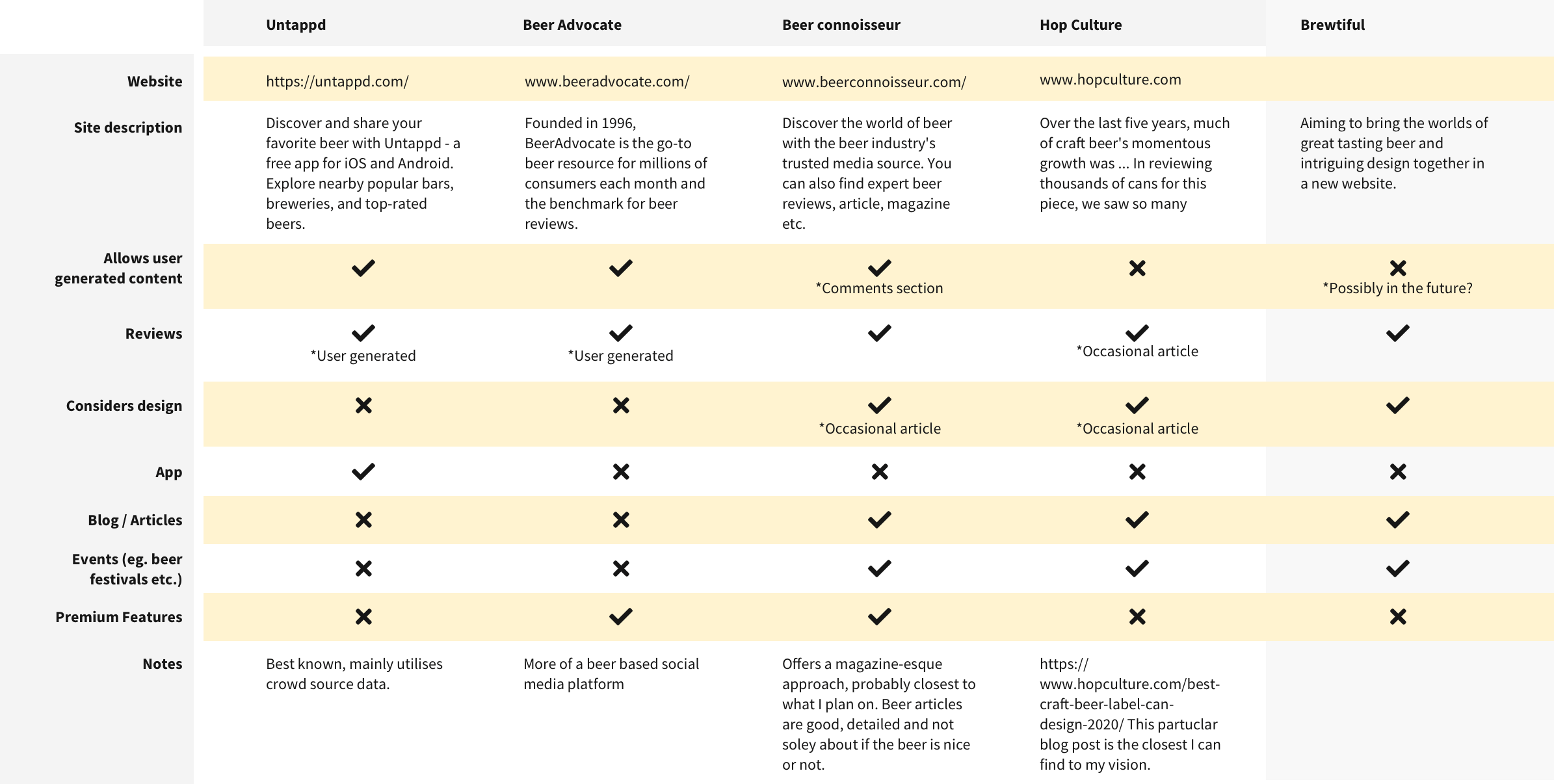 Competitor research - Investigating the craft beer and design review landscape