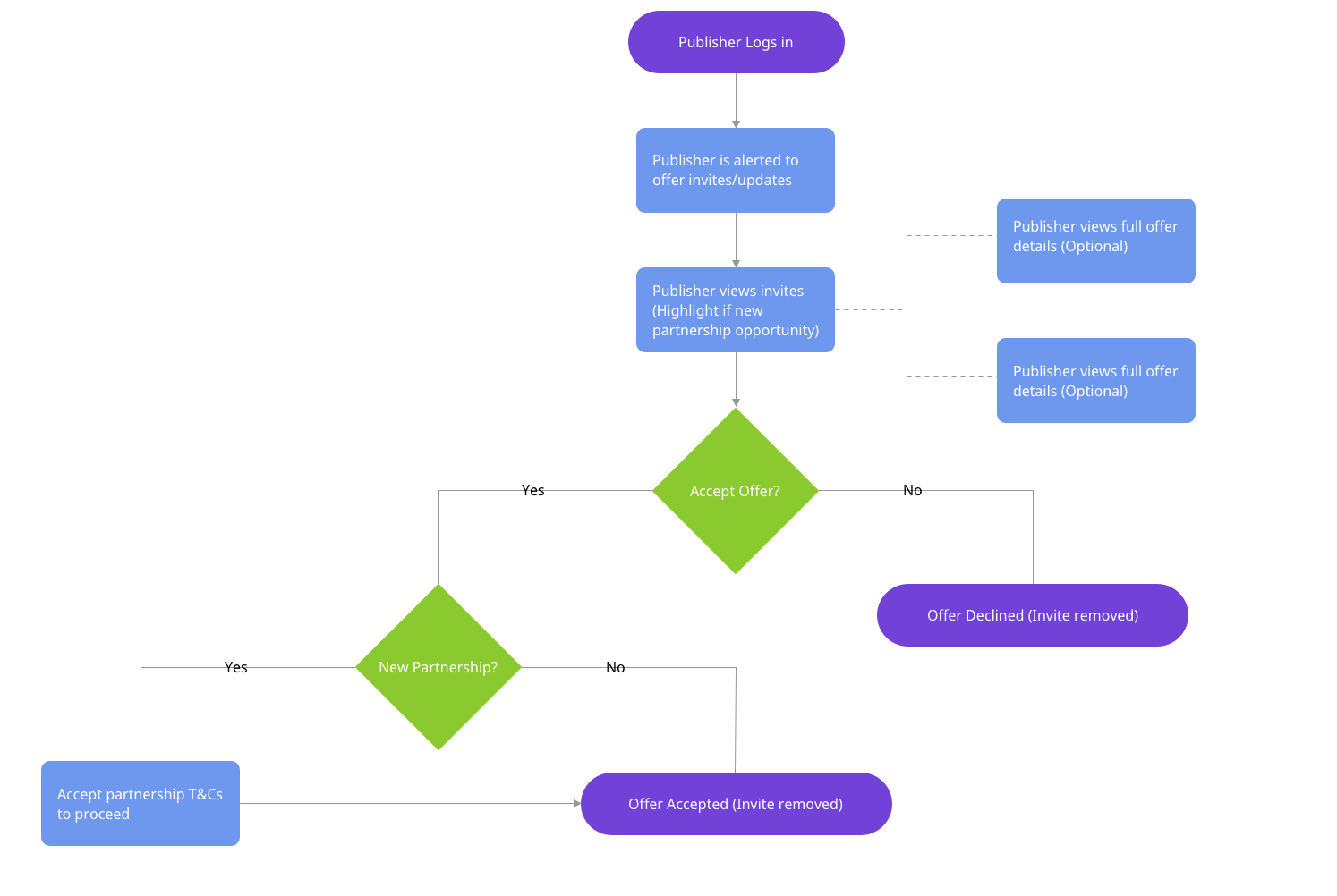 Simple flowchart of a proposed solution