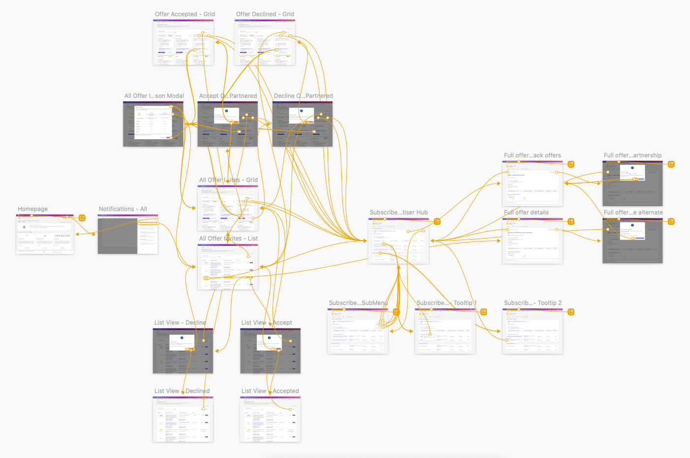 An example of the complex web of interactions created to allow for testing of the prototype